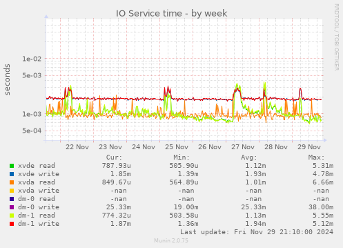 IO Service time