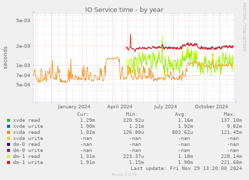 IO Service time