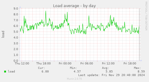 Load average