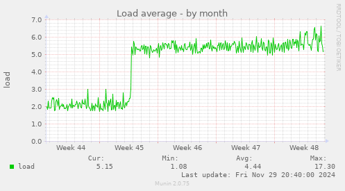 Load average