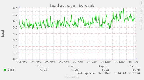 Load average