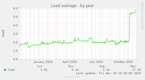 Load average