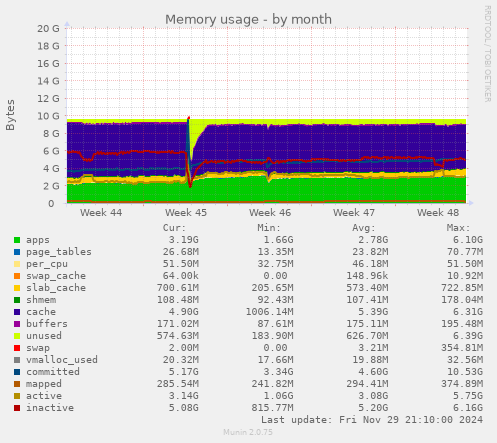 Memory usage