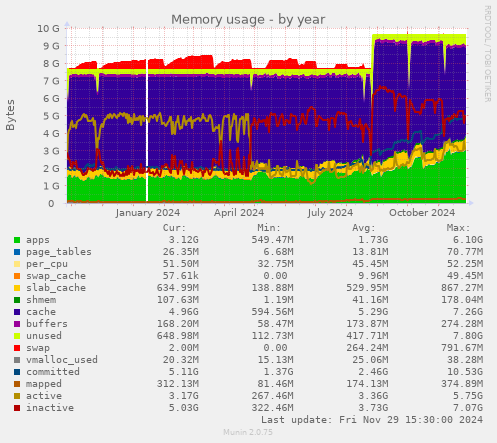 Memory usage