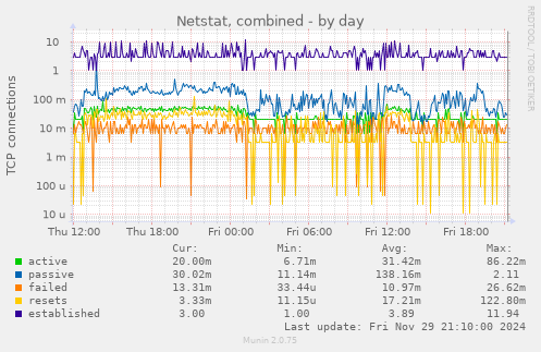 Netstat, combined