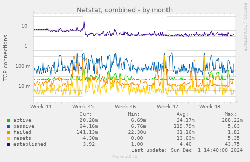 Netstat, combined