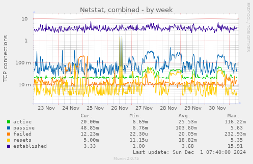 Netstat, combined