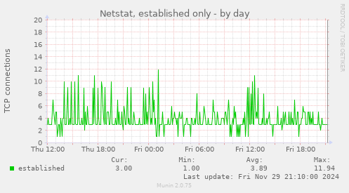 Netstat, established only