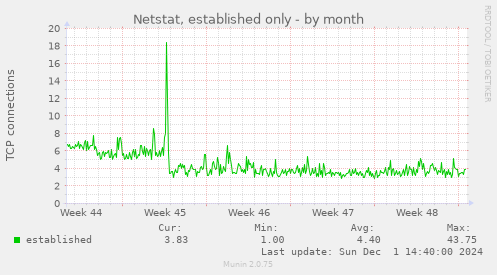 Netstat, established only