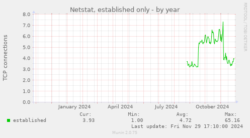 Netstat, established only