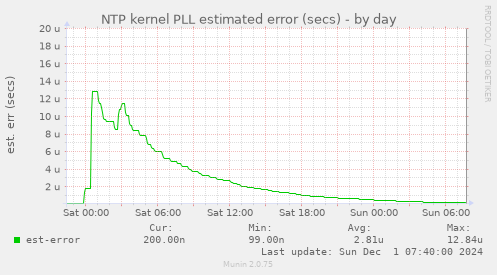 NTP kernel PLL estimated error (secs)