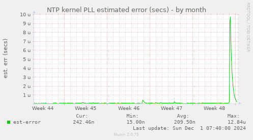 NTP kernel PLL estimated error (secs)