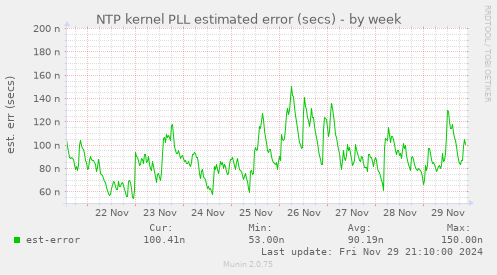 NTP kernel PLL estimated error (secs)