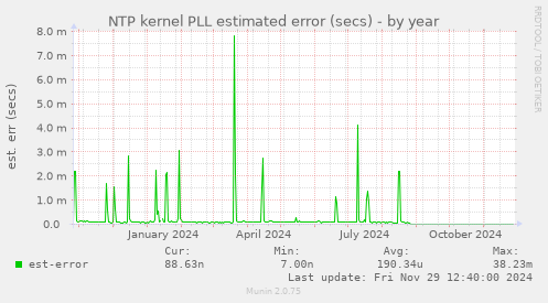 NTP kernel PLL estimated error (secs)