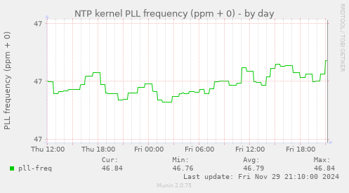 NTP kernel PLL frequency (ppm + 0)