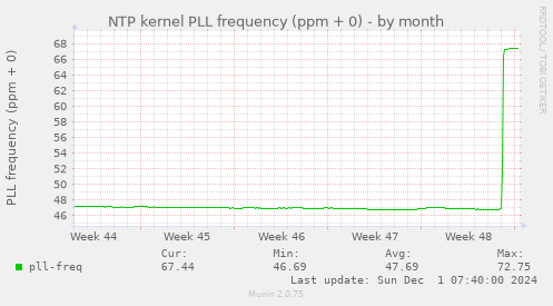 NTP kernel PLL frequency (ppm + 0)