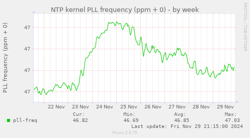 NTP kernel PLL frequency (ppm + 0)