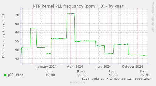 NTP kernel PLL frequency (ppm + 0)