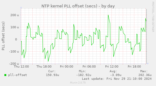 NTP kernel PLL offset (secs)