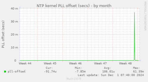 NTP kernel PLL offset (secs)