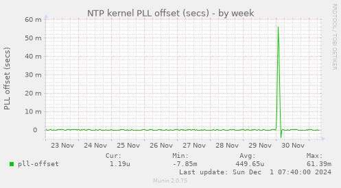 NTP kernel PLL offset (secs)