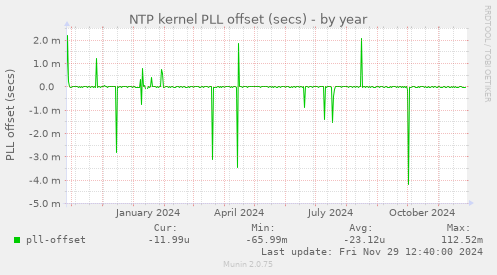 NTP kernel PLL offset (secs)