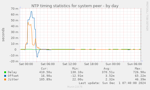 NTP timing statistics for system peer