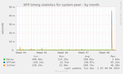 NTP timing statistics for system peer