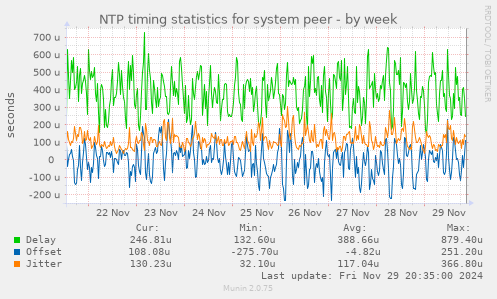 NTP timing statistics for system peer