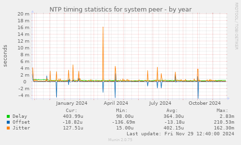 NTP timing statistics for system peer