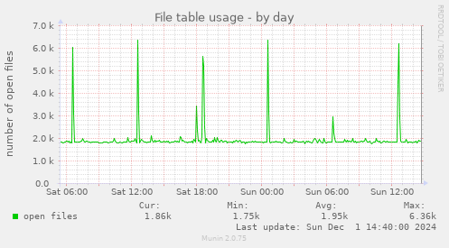 File table usage