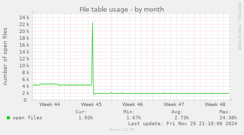 File table usage