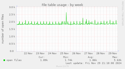 File table usage