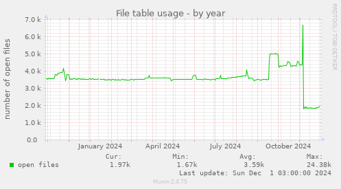 File table usage