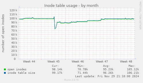 Inode table usage