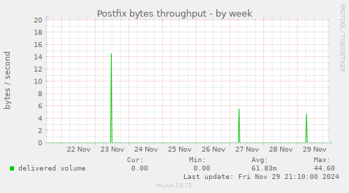 Postfix bytes throughput