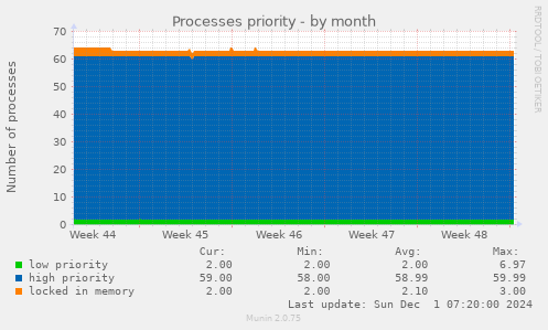 Processes priority