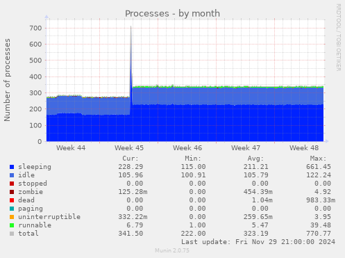 Processes