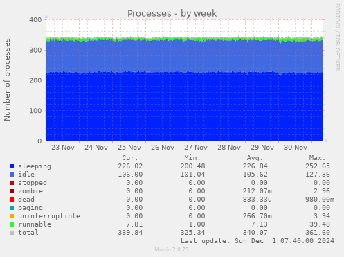 Processes