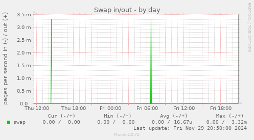 Swap in/out