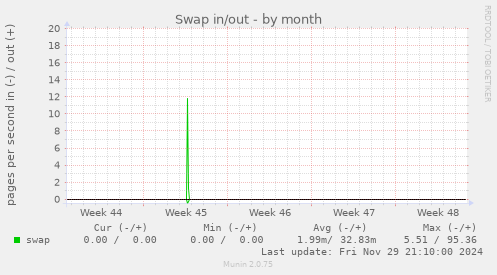 Swap in/out