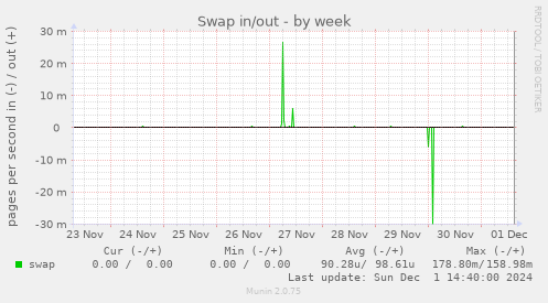 Swap in/out