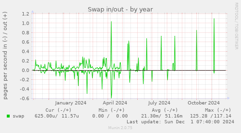 Swap in/out