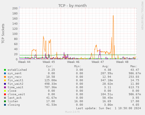 TCP