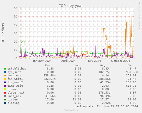 TCP