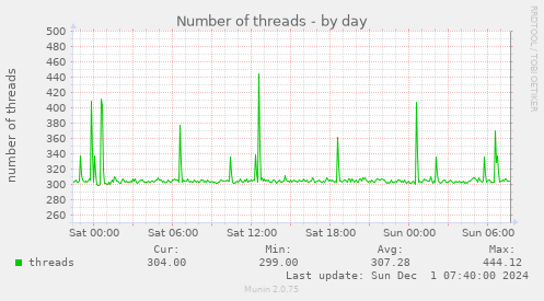 Number of threads