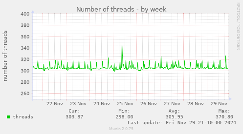 Number of threads