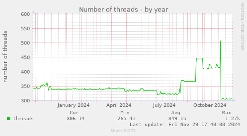 Number of threads