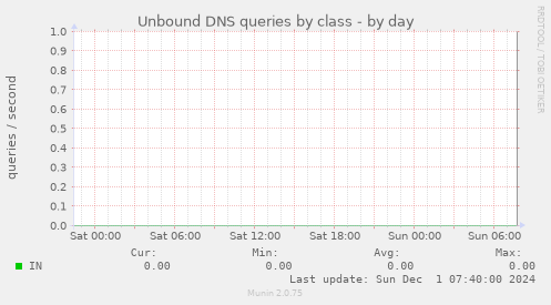 Unbound DNS queries by class