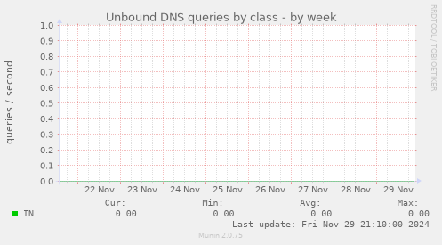 Unbound DNS queries by class